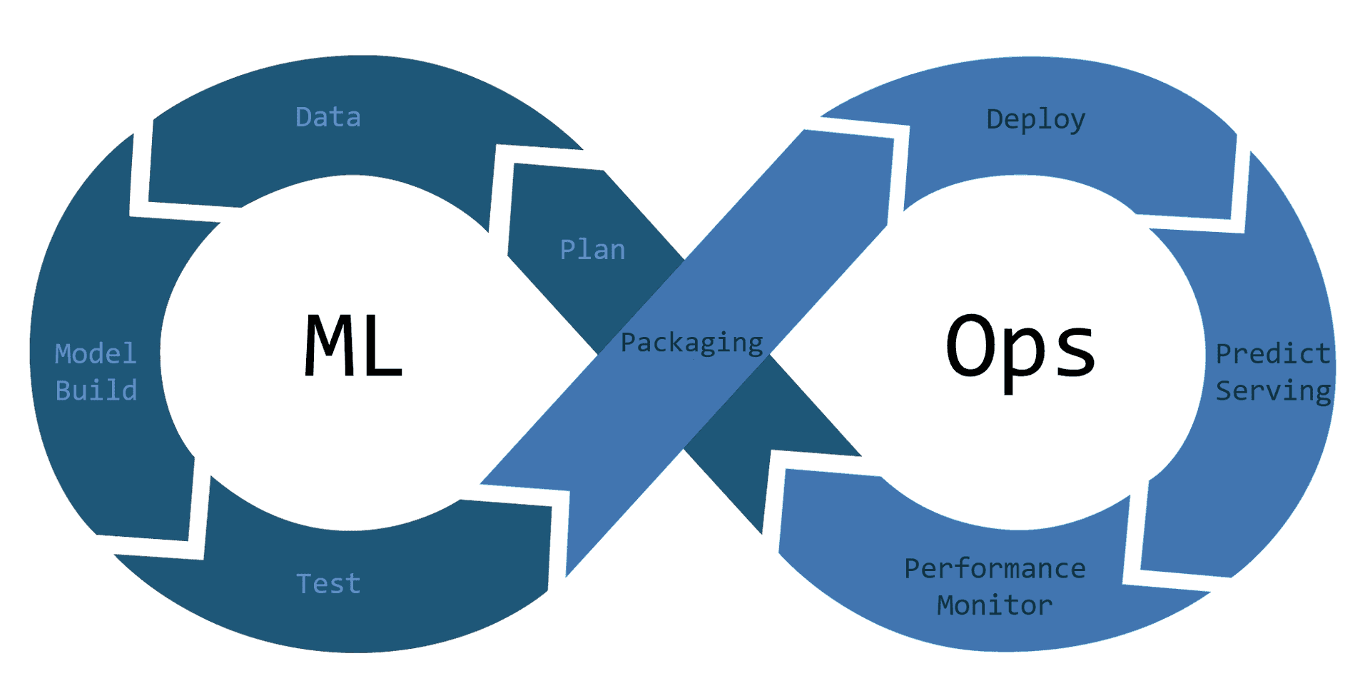 How Polyaxon streamlines MLOps